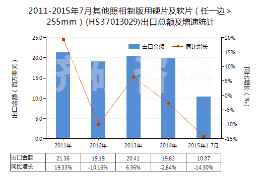 2011-2015年7月其他照相制版用硬片及軟片（任一邊＞255mm）(HS37013029)出口總額及增速統(tǒng)計(jì)